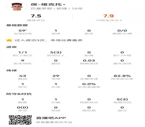 保维克托本场数据:1球+3成功过人+3成功对抗获评7.5分