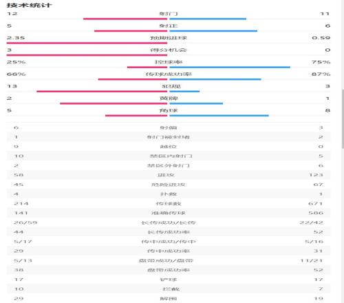 巴萨24奥萨苏纳全场数据:奥萨苏纳5次射正进4球巴萨控球率75%
