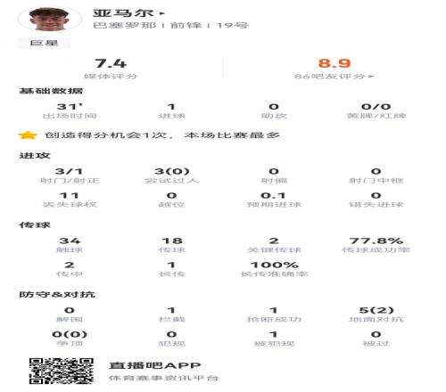 亚马尔数据：3射1正1进球，2次关键传球，1次创造得分良机，7.4分