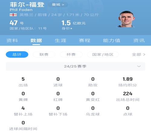 PFA年度最佳咋了1.5亿欧身价的福登本赛季仅出战5场，仍0助0助