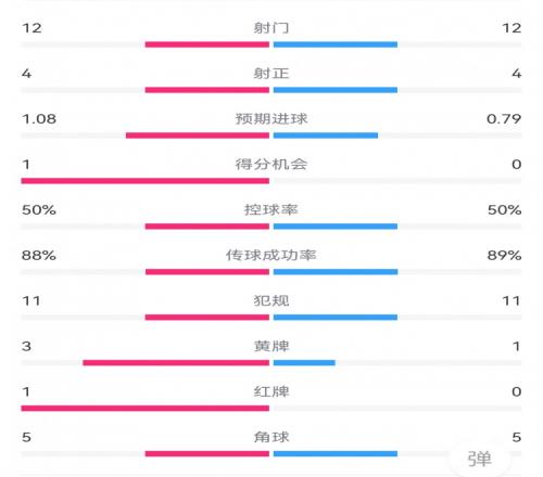 马竞11皇马数据：射门1212，射正44，预期进球1.080.79