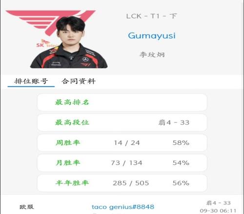 小吕布也干了Gumayusi欧服id后缀8848：疑似在玩Chovy88848的梗