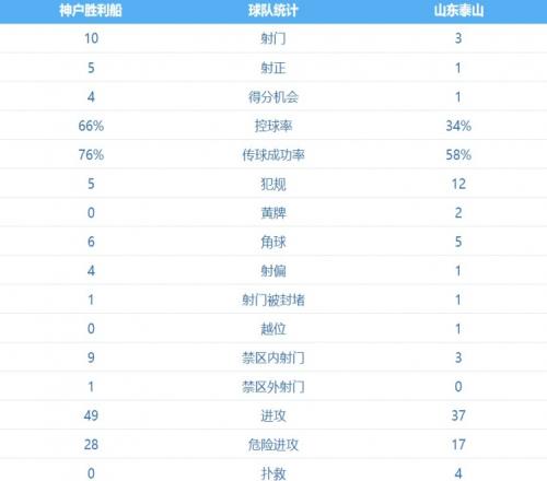 泰山客战神户半场数据：控球率为34%，射门次数310处下风