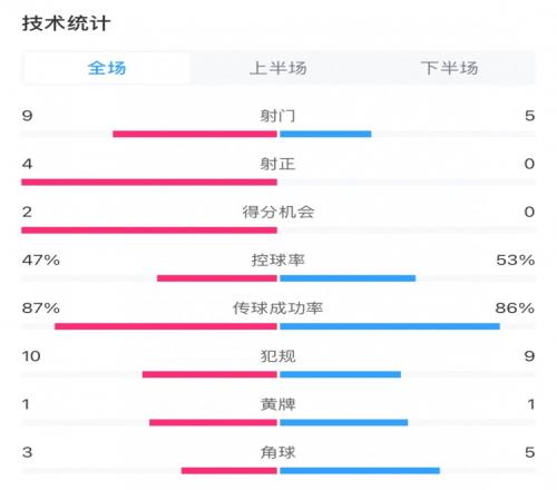 浙江队10万隆全场数据：浙江队9射4正、控球率47%，对方0射正