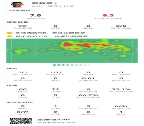 罗梅罗本场数据:7次争顶成功全场最多&5解围3抢断,评分7.6