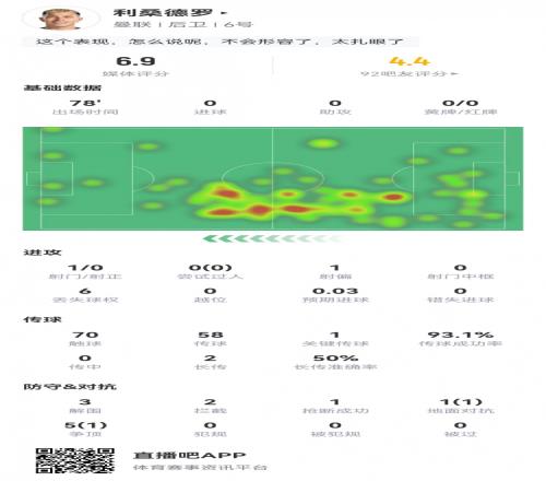 利马数据:3次解围,2次拦截,1次抢断,1次关键传球,评分6.9