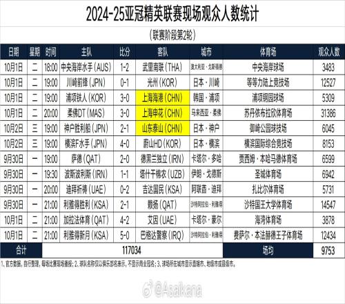 亚冠精英联赛第二轮现场观众人数:申花客战柔佛31386人最多