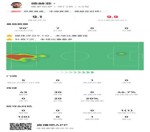 梦回！德赫亚数据：7次扑救，2次扑点，评分9.1全场最高