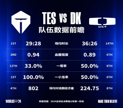 TESvsDK数据前瞻：JKL数据拉大胯TES场均时长最短