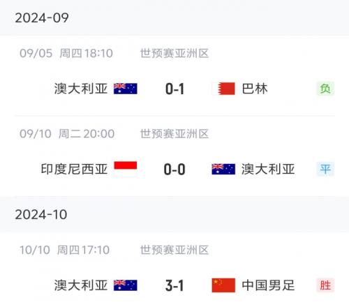 快憋坏了!澳大利亚前两场18强赛0进球,对国足狂轰三球&17脚射门