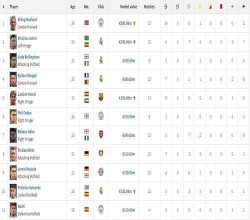 身价合理吗18位亿元先生:两人2亿欧霸榜姆&贝1.8亿皇马7人