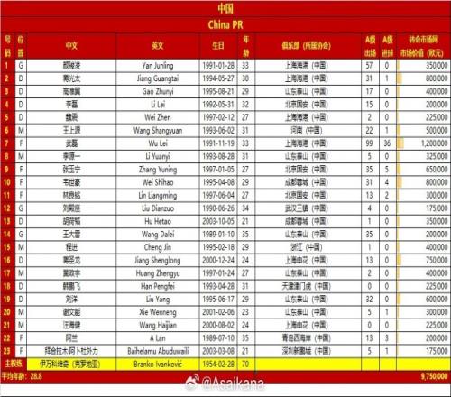 印尼队总身价2572万欧为国足2.6倍平均年龄24.8岁比国足年轻4岁