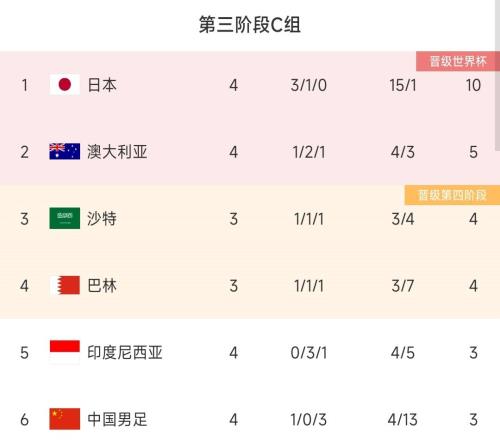 首胜仍垫底！18强赛积分榜：国足取首胜4轮3分净胜球9仍C组垫底
