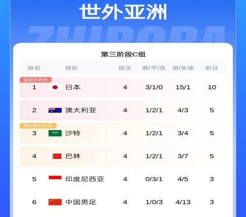 A组也热闹!伊朗乌兹均不败同积10分前2,4队大乱斗分差仅2分