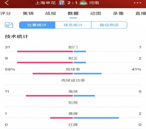全场数据:申花狂轰31脚射门占据绝对优势9次射正打入两球