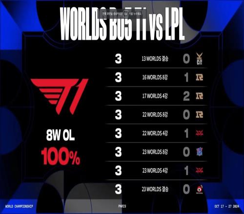 Faker生涯对阵LPL总战绩为总战绩275!369三年都没赢过T1三局