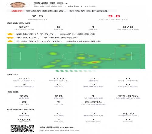 莫德里奇本场数据:1助攻1关键传球,评分7.5并列全场最高