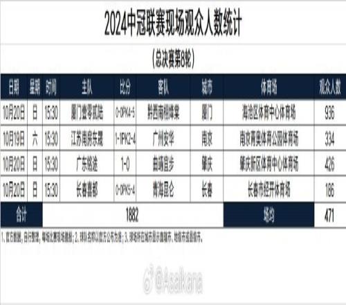 2024中乙联赛现场观众人数统计第28轮