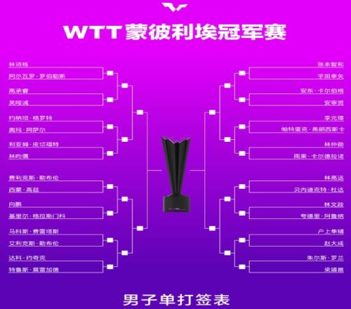 WTT蒙彼利埃冠军赛男单签表:林诗栋vs罗伯勒斯向鹏vs格拉斯门科