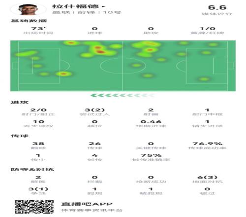 拉什福德本场数据:2射0正1中框+1失良机9对抗4成功获评6.6分