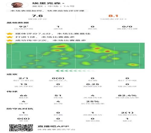 埃里克森本场数据:1球+4关键传球获评7.6分全场最高