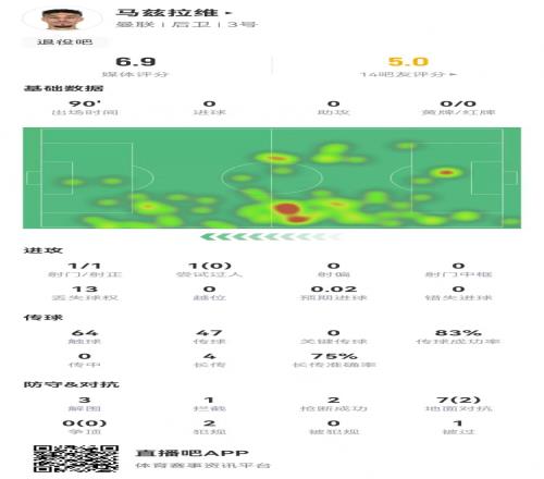 还继续吗马兹拉维踢前腰1射门+0关键传球7对抗2成功获评6.9分