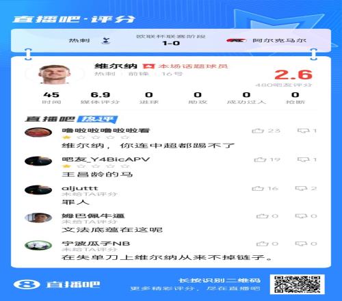 吧友评分仅2.6分!维尔纳10场0球,对曼联两失单刀欧联叒不进