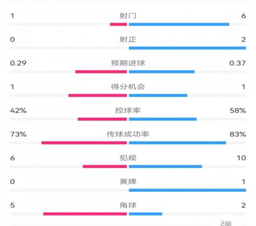皇马00巴萨半场数据：射门16，射正02，犯规610，越位81