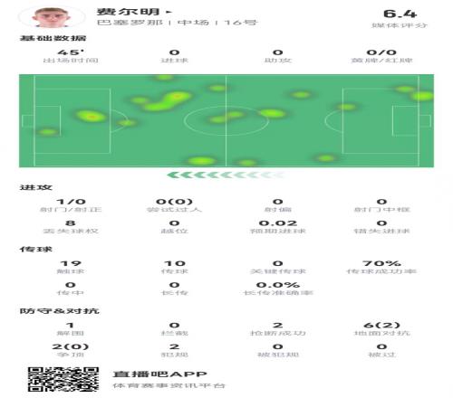 费尔明本场数据：19触球+1射0正8对抗2成功6.4分全队最低