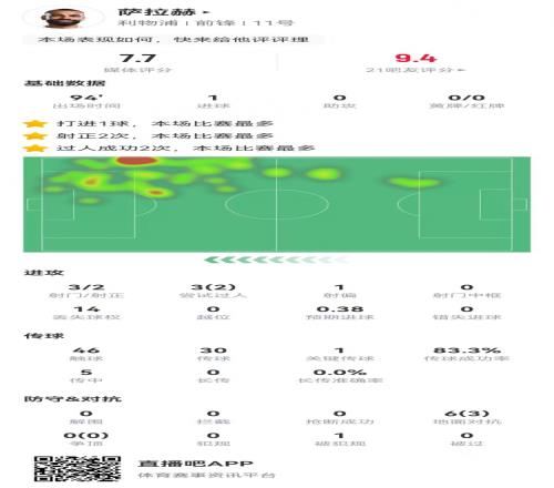 萨拉赫本场数据:3射2正进1球+1关键传球5传中0成功获评7.7分