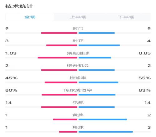 阿森纳22利物浦数据：射门99，射正34，控球率45%55%