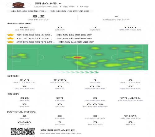 马库斯图拉姆本场数据：1助攻3关键传球2过人成功，评分8.2