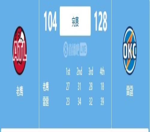 末节崩盘!老鹰第四节1839净负雷霆21分最终24分落败