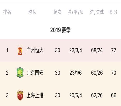 2019中超末轮争冠!恒大夺冠国安亚军,最后3轮前三仅2分之差