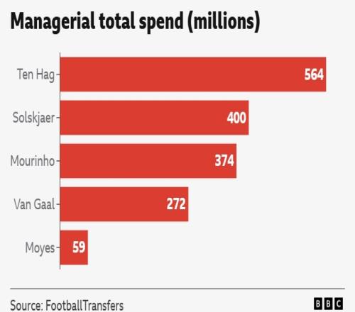 滕哈赫引援花5.64亿近4任最多,在他上任以后曼联净投入英超第2