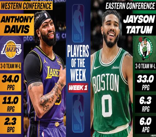 NBA首周周最佳出炉：西部浓眉东部塔图姆！