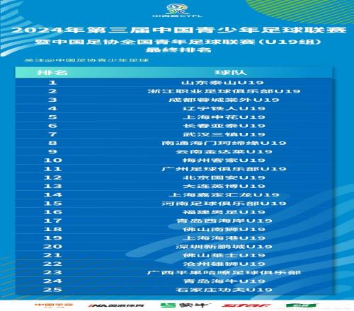 第三届中青赛暨中国足协全国青年足球联赛U19组最终排名