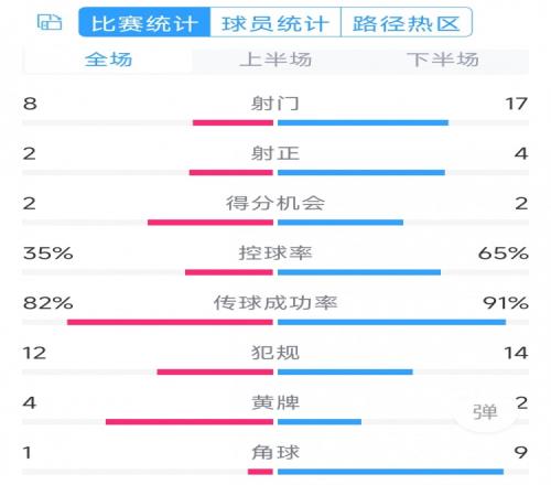 差在效率！切尔西02纽卡全场数据：射门178，射正42，角球91