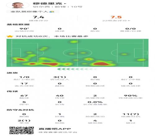 穆德里克本场数据：2关键传球+8成功对抗+4造犯规7.4分全队最高