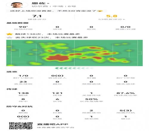 恩佐本场数据：1关键传球+23丢失球权8传中1成功获评7.1分
