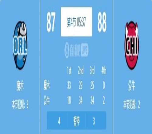 什么水平魔术公牛末节双双打铁两队半节多时间合计得2分