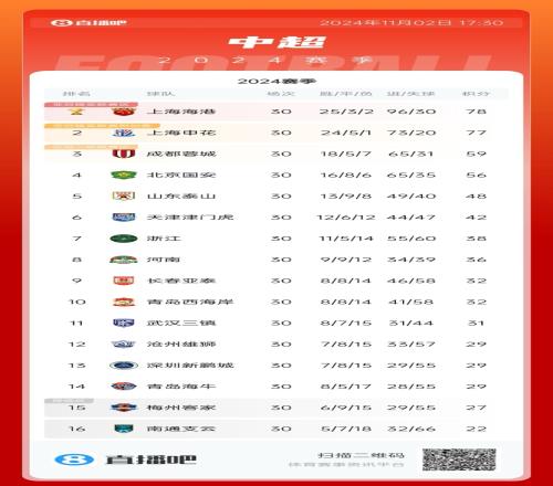 已然突破!申花77分成中超30轮制最高分亚军,放以前仅2年无法夺冠