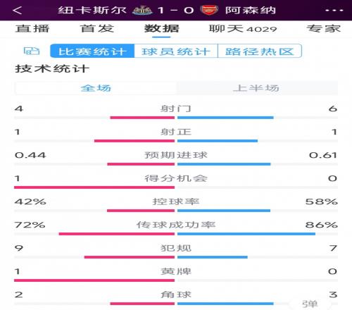 枪手一球落后,纽卡vs阿森纳半场数据:射门46,射正11