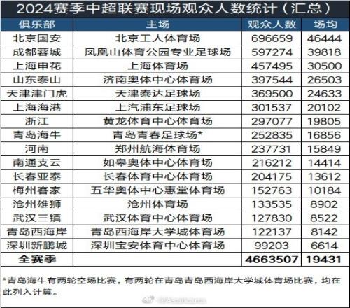 2024赛季中超240场比赛共吸引现场观众4663507人次，场均19431人