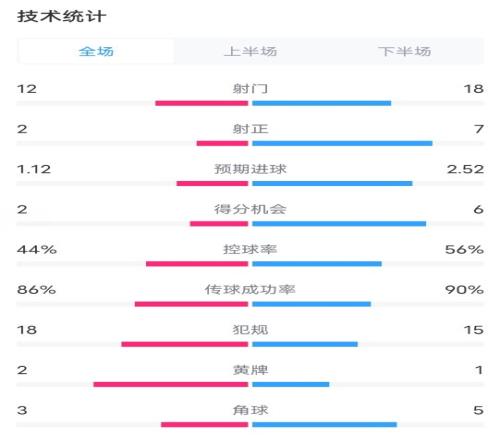 蒙扎01米兰全场数据:射门1218,射正27,控球率44%56%