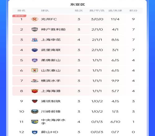 被绝平丢2分!亚冠积分榜:申花2胜1平1负,积7分先赛升至第3