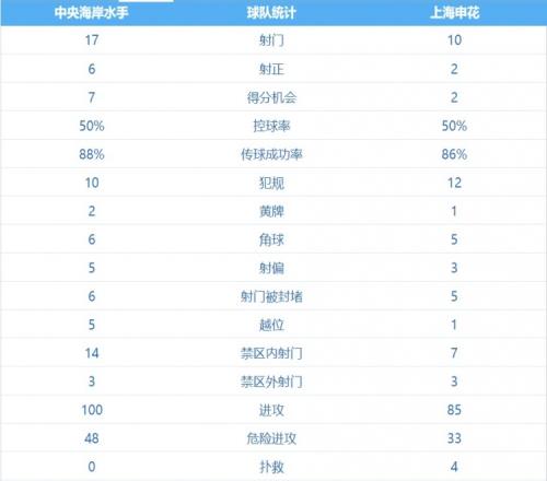 中央海岸水手vs申花数据:控球率55开,射门数申花10比17处下风