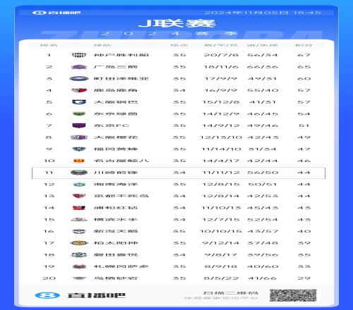 中超冠军半场03J联赛11!海港33分钟丢3球,川崎仅排名J联赛第11