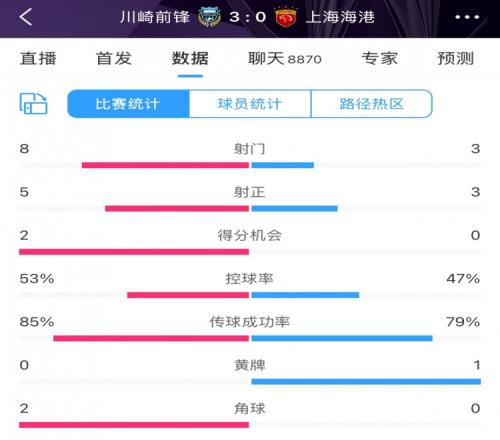 半场数据:海港射门3比8落后于川崎川崎5射正3进球