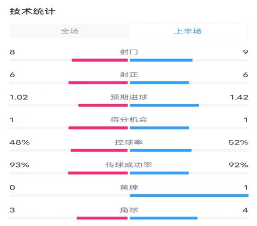 皇马VS米兰半场数据：射门89，射正66，控球率48%52%